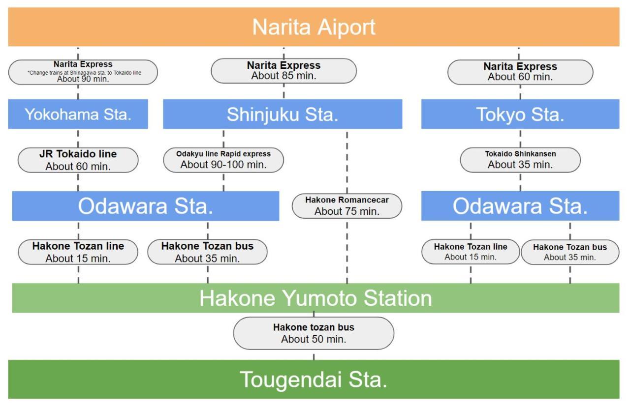 Villa Hakone Stage Zewnętrze zdjęcie